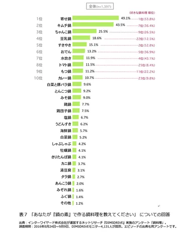 表7「あなたが『鍋の素』で作る鍋料理を教えてください」についての回答