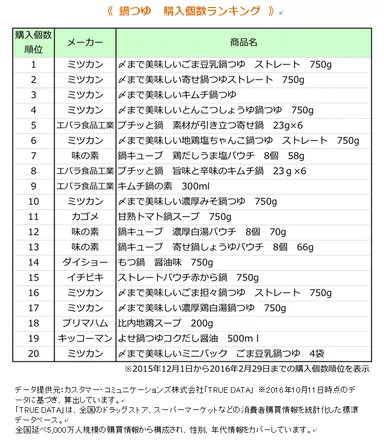 《鍋つゆ　購入個数ランキング》