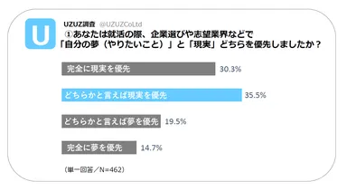 Q1．あなたは就活の際、企業選びや志望業界などで「自分の夢(やりたいこと)」と「現実」どちらを優先しましたか？