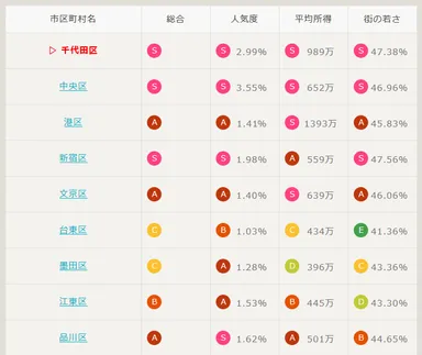 市区町村別に比較もできる