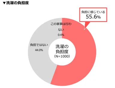 ▼洗濯の負担度
