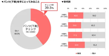 ▼パンツ(下着)を手にとってみること／▼世代別