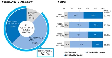 ▼妻は気が付いていると思うか／▼世代別