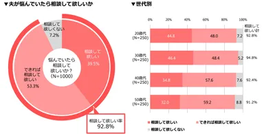 ▼夫が悩んでいたら相談して欲しいか／▼世代別