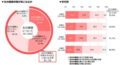 ▼夫の健康状態が気になるか／▼世代別
