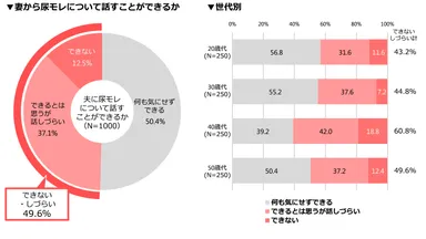 ▼妻から尿モレについて話すことができるか／▼世代別