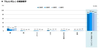 ▼「ちょいモレ」の相談相手