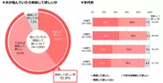 ▼夫が悩んでいたら相談して欲しいか／▼世代別