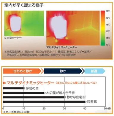 速暖性能、ゼロノイズ