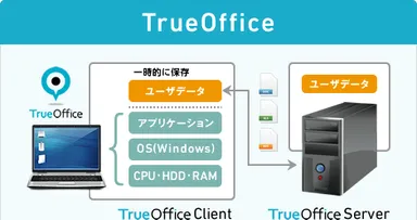 TrueOffice Architecture