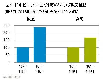 図1. ドルビーアトモス対応AVアンプ販売推移