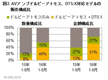 図2. AVアンプドルビーアトモス、DTSX対応モデルの販売構成比