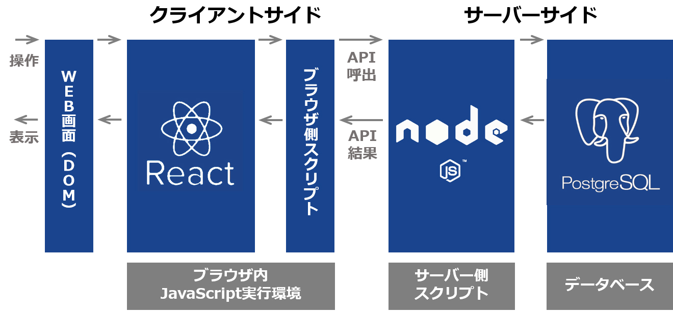 React.js・Node.jsを搭載した新感覚WEBアプリ 開発プラットフォーム「Buddy」ベータ版を11月16日に一般公開｜株式会社インフォラボのプレスリリース