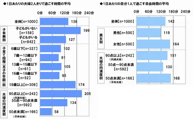 夫婦2人の時間・ひとりの自由時間
