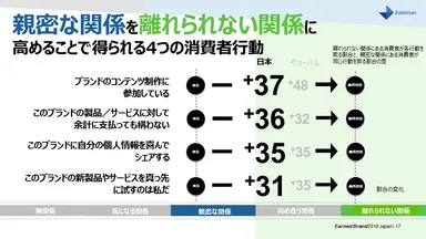 親密な関係を離れられない関係に高めることで得られる4つの消費者行動