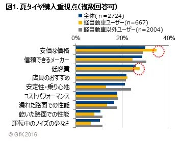 図1. 夏タイヤ購入重視点（複数回答可）