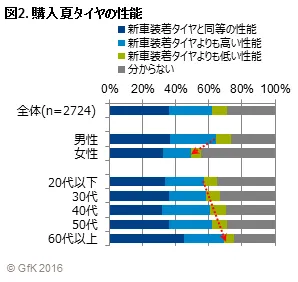 図2. 購入夏タイヤの性能