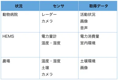 【想定する利用状況】