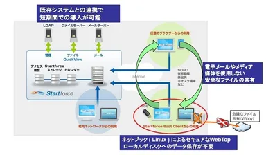『SFBCソリューション』概念図