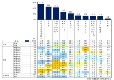 好きな豆乳料理のメニュー