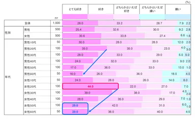 あなたは豆乳が好きですか(好意割合　性・年代別)