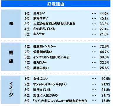 豆乳が好きな理由