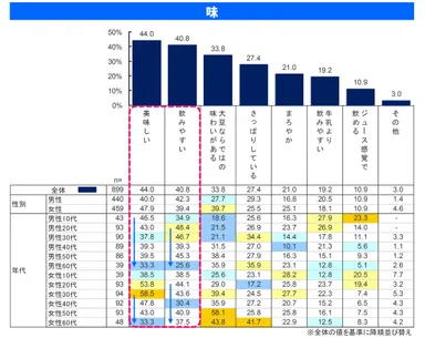 豆乳を好きな理由(味)