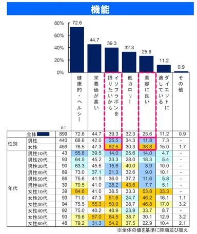 豆乳を好きな理由(機能)