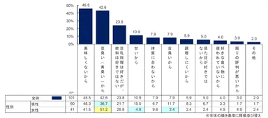 豆乳が嫌いな理由