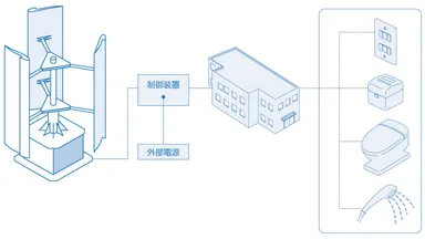 集合住宅向け「小形風力発電機(VAS-3.0)」システム構成イメージ図