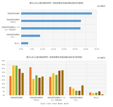 購入したいと思う横浜市内一日乗車券の交通の組み合わせ