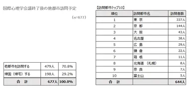 会議後に行きたい他都市