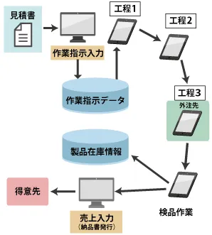 モバイルアプリをアジャイル開発