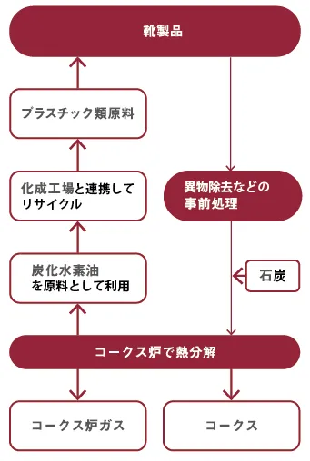 靴やバッグのリサイクル技術