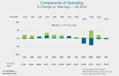 Components of Spending