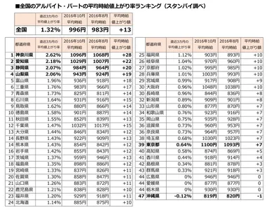 アルバイト・パートの平均時給値上がり率ランキング