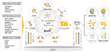 Paxataのデータ・プレパレーション「処理フロー」と対応データソース
