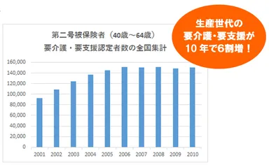 厚生労働省『介護保険事業状況報告 月報』より一部抜粋し作成した表