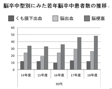 豊田 章宏『勤労者世代における脳卒中の実態』より抜粋