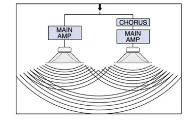 「空間合成コーラス」効果のイメージ図