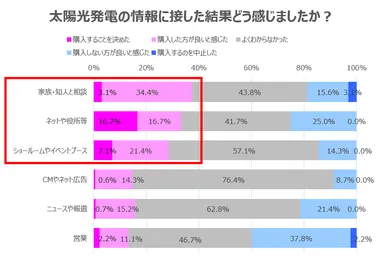 太陽光発電の情報に接した結果