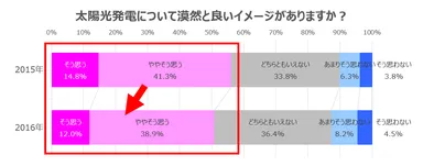 太陽光発電について漠然と良いイメージがありますか