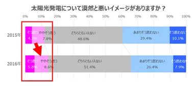 太陽光発電について漠然と悪いイメージがありますか