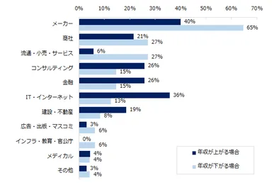 ミドル層の転職者で年収が上がる／下がるのは、どのような業種が多いですか 。※複数回答可