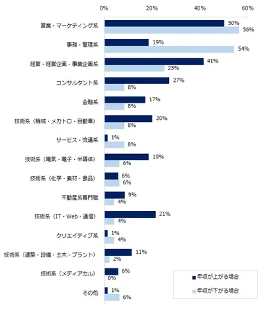 ミドル層の転職で転職後に年収が上がる／下がるのは、どのような職種の方が多いですか 。※複数回答可