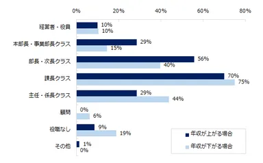 ミドル層の転職で転職後に年収が上がる／下がるのは、どのような役職の方が多いですか。※複数回答可