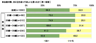 夫への立ち会い希望