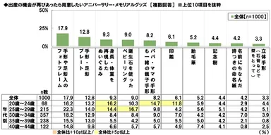 用意したいアニバーサリー・メモリアルグッズ