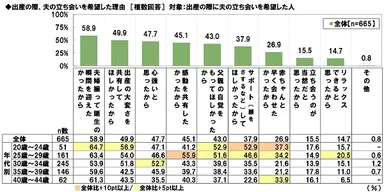 夫の立ち会いを希望した理由