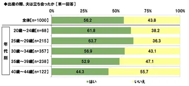 夫の立ち会い率